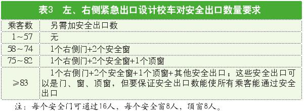 解讀美國(guó)校車安全標(biāo)準(zhǔn)