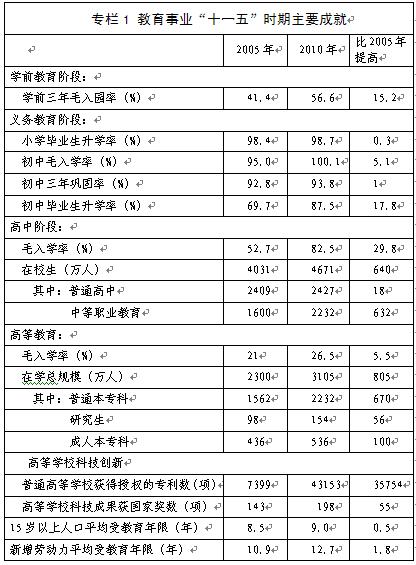 國家教育事業(yè)發(fā)展第十二個五年規(guī)劃