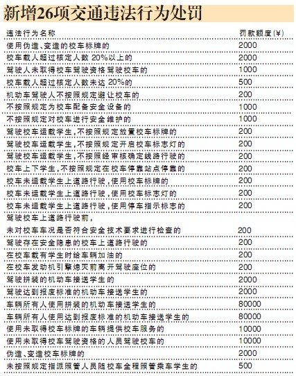 廈門：報(bào)廢車充校車最高罰8萬(wàn)元