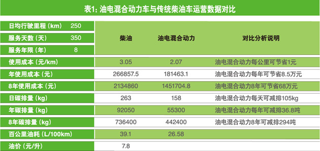 新能源客車(chē)運(yùn)營(yíng)時(shí)機(jī)已成熟