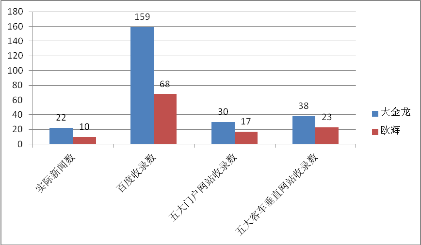 兩級分化日益凸顯 2012年12月客車新聞輿情詳析 兩級分化日益凸顯 2012年12月客車新聞輿情詳析