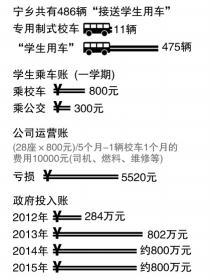 “寧鄉(xiāng)模式”校車運(yùn)營兩年：家長嫌貴