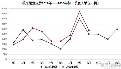 前三季校車集中度加強(qiáng) 銷量離預(yù)期較遠(yuǎn)