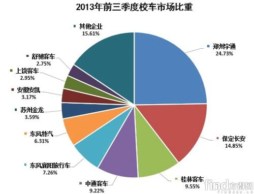 前三季校車集中度加強(qiáng) 銷量離預(yù)期較遠(yuǎn)
