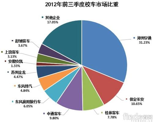 前三季校車集中度加強(qiáng) 銷量離預(yù)期較遠(yuǎn)