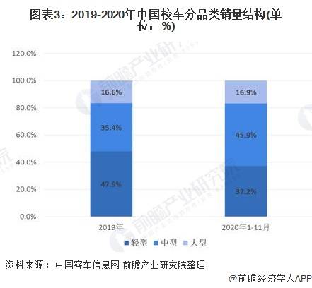 2020年中國校車行業市場現狀及競爭格局分析 市場競爭高度集中