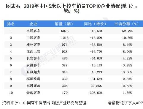 2020年中國校車行業市場現狀及競爭格局分析 市場競爭高度集中