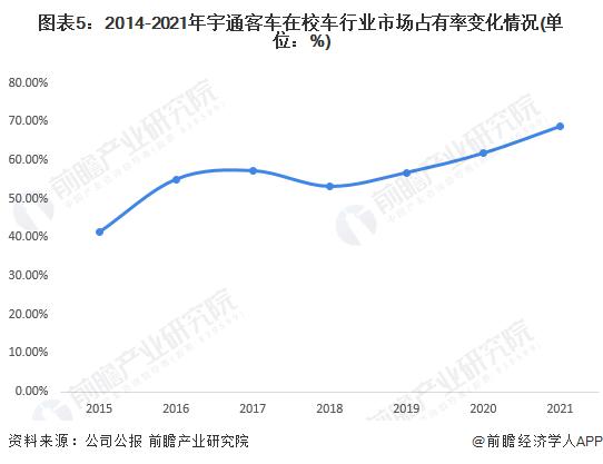 2023 年中國校車行業(yè)市場競爭現(xiàn)狀分析 宇通客車綜合實力最強