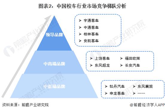 2023 年中國校車行業(yè)市場競爭現(xiàn)狀分析 宇通客車綜合實力最強