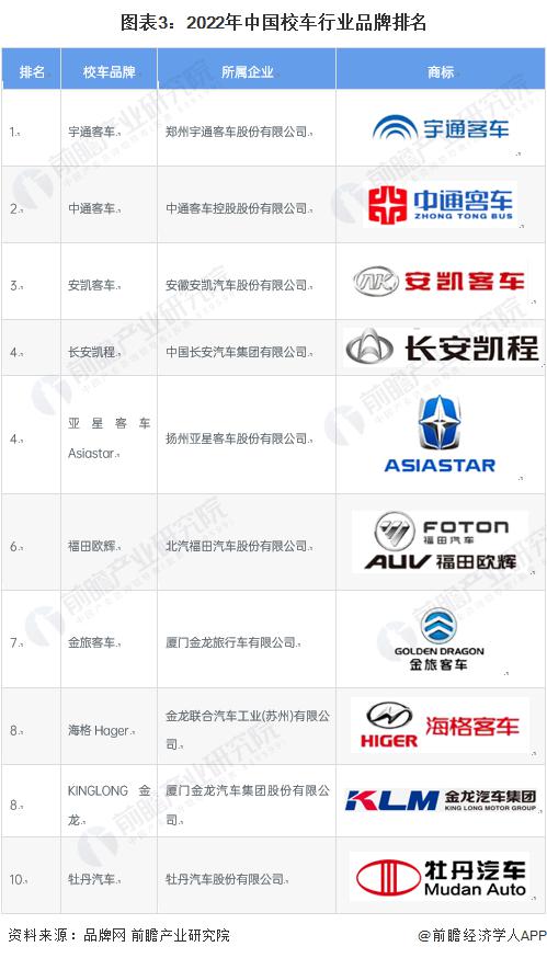 2023 年中國校車行業(yè)市場競爭現(xiàn)狀分析 宇通客車綜合實力最強