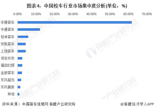 2023 年中國校車行業(yè)市場競爭現(xiàn)狀分析 宇通客車綜合實力最強