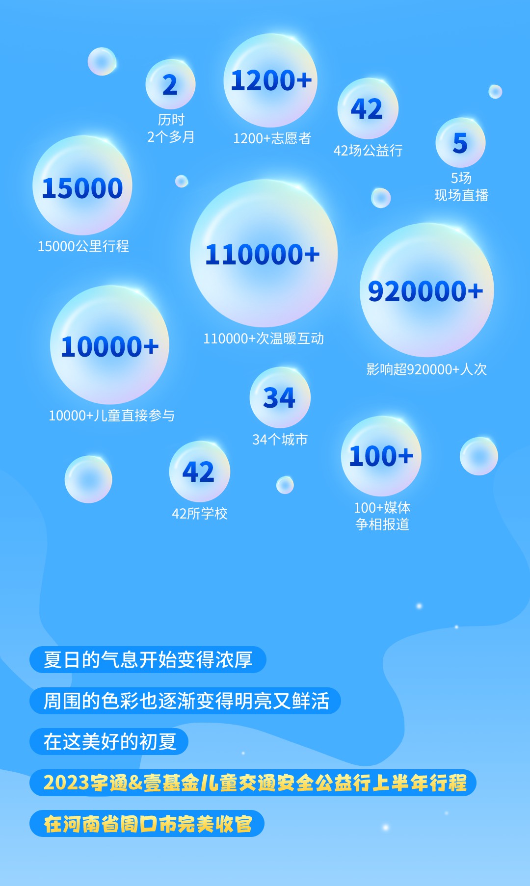 一路“童”行，2023宇通&amp;壹基金兒童交通公益行上半年完美收官