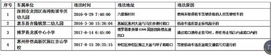 廣東惠州：20輛違法未處理校車被通報