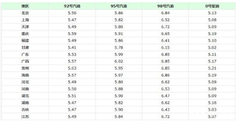 油價(jià)調(diào)整消息：今日3月20日，各地92號(hào)、95號(hào)汽油零售限價(jià)