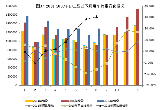 2016年8月汽車工業經濟運行情況