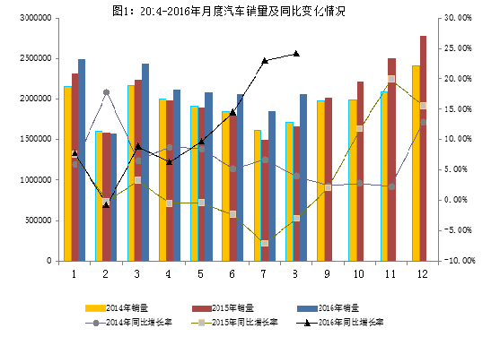 2016年8月汽車工業經濟運行情況