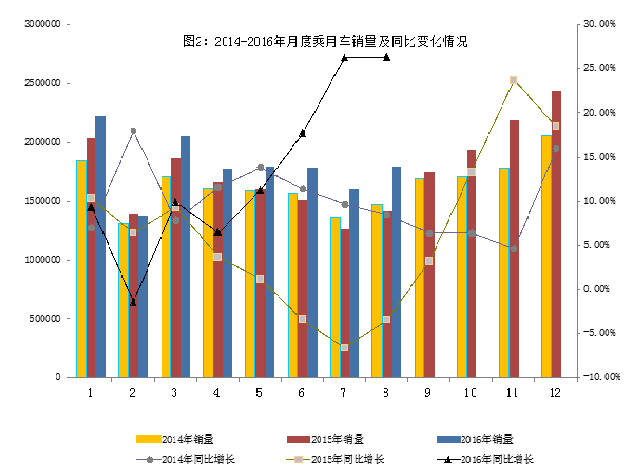 2016年8月汽車工業經濟運行情況