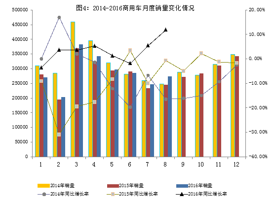 2016年8月汽車工業經濟運行情況