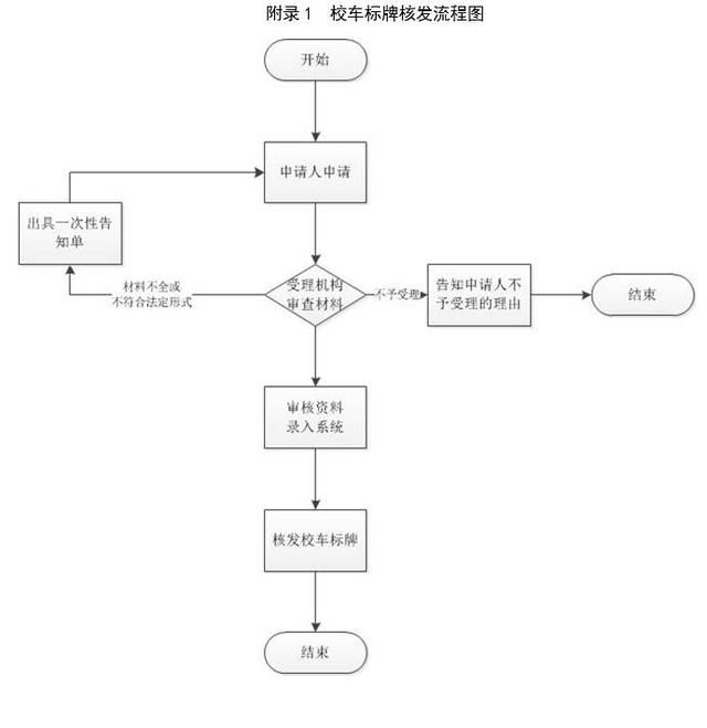 杭州交警｜校車標牌核發服務指南