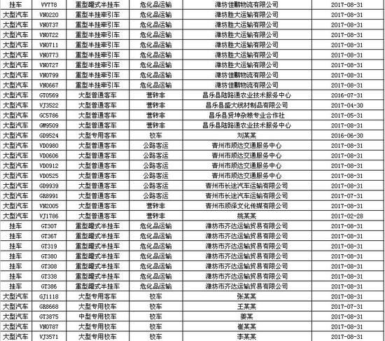 山東濰坊：警方曝光逾期未檢驗校車
