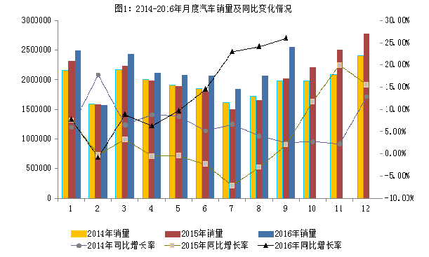 2016年9月汽車工業經濟運行情況
