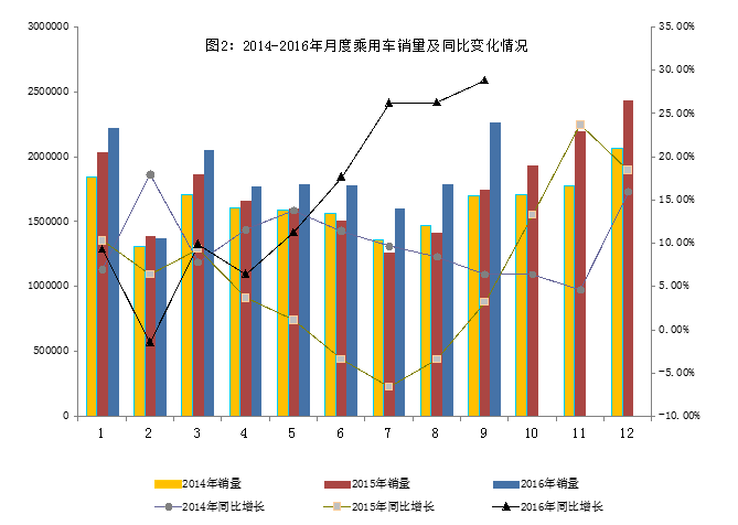 2016年9月汽車工業經濟運行情況