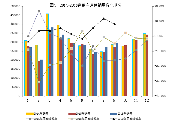 2016年9月汽車工業經濟運行情況