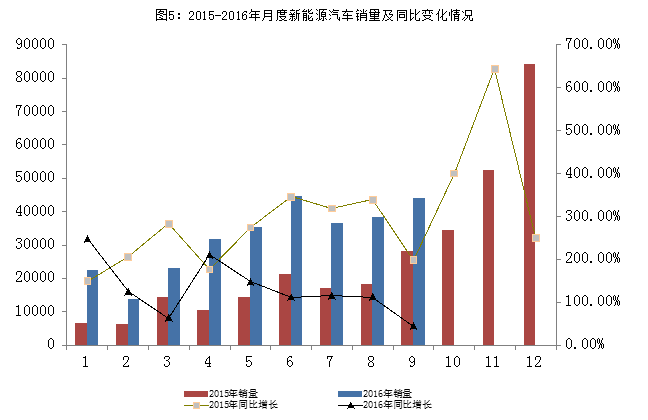 2016年9月汽車工業經濟運行情況