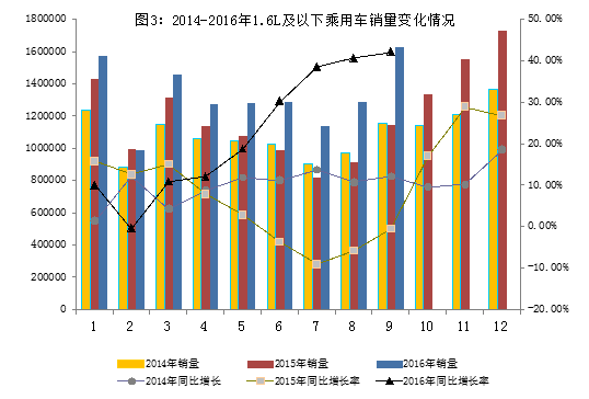 2016年9月汽車工業經濟運行情況