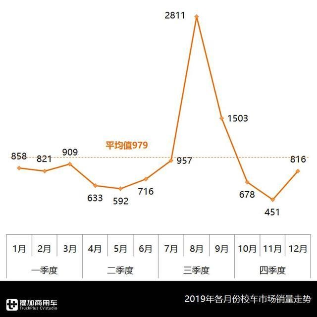 校車總有時令性，企業(yè)該如何均衡生產(chǎn)？校車行業(yè)分析為您解惑