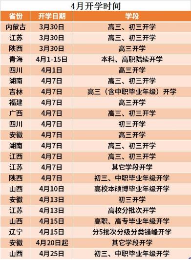 4月各省份開學時間整理，2省份有非中高考學段開學消息